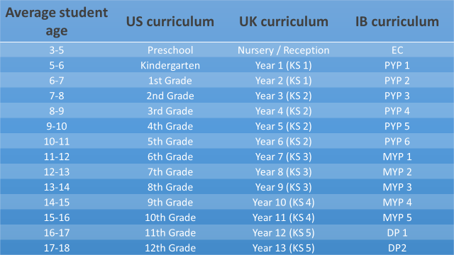 Curricula grade levels