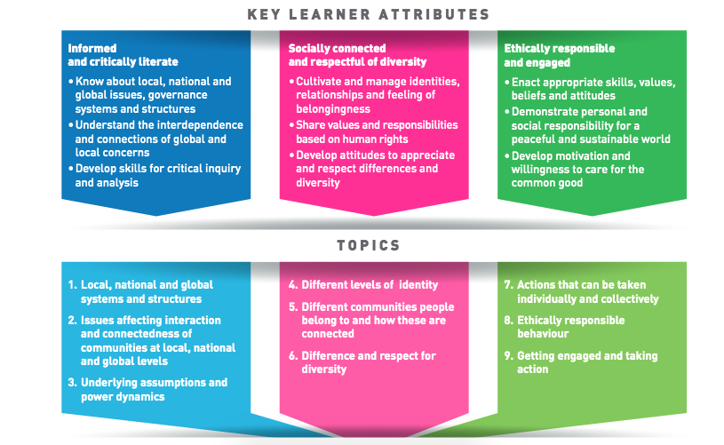 Global Citizenship Education topics