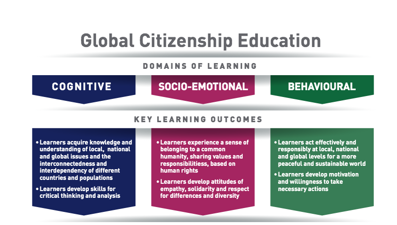 Global Citizenship Education learning outcomes