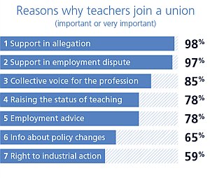 reasons-why-teachers-join-a-union