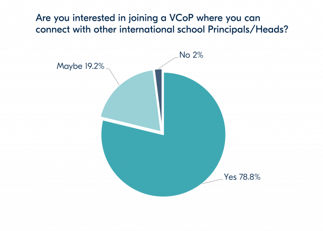 Pie chart showing responses from international school Principals/Heads about interest in joining a VCoP (Virtual Community of Practice). 78.8% said Yes, 19.2% said Maybe, and 2% said No.